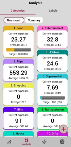 The analysis screen: one card per spending category, each showing the current month against its target.